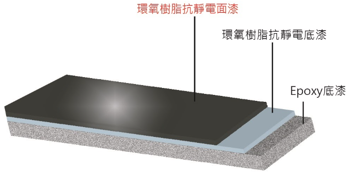 ESD-569 滾塗型環氧樹脂抗靜電面漆